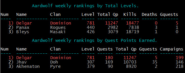 Aardwolf MUD - Weekly Rankings